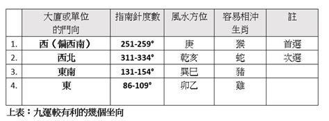 坐北向南 九運|【宏觀術數@iM網欄】趨吉避凶 九運選宅安居風水要訣